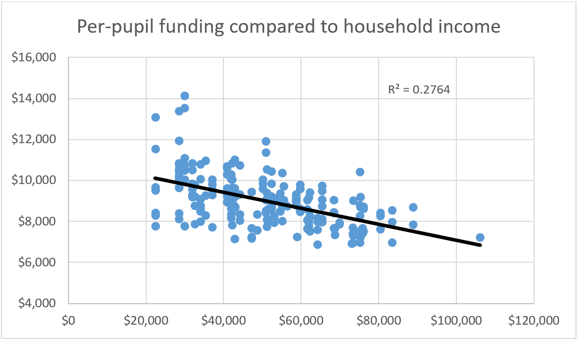 A regression analysis of CCSD's per-pupil funding at elementary schools by household income. As parents earn more, the schools their children attend receive less funding.