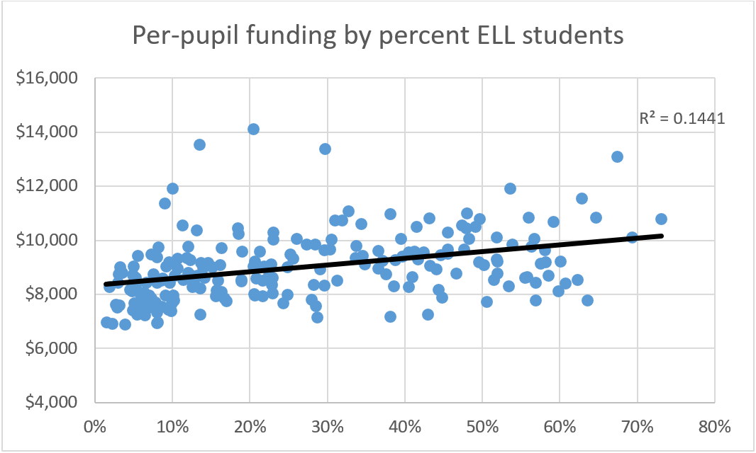 A regression analysis of CCSD's per-pupil funding at elementary schools by the percentage of English Language Learners. As the number of ELL students increases, the amount of funding a school rece ...