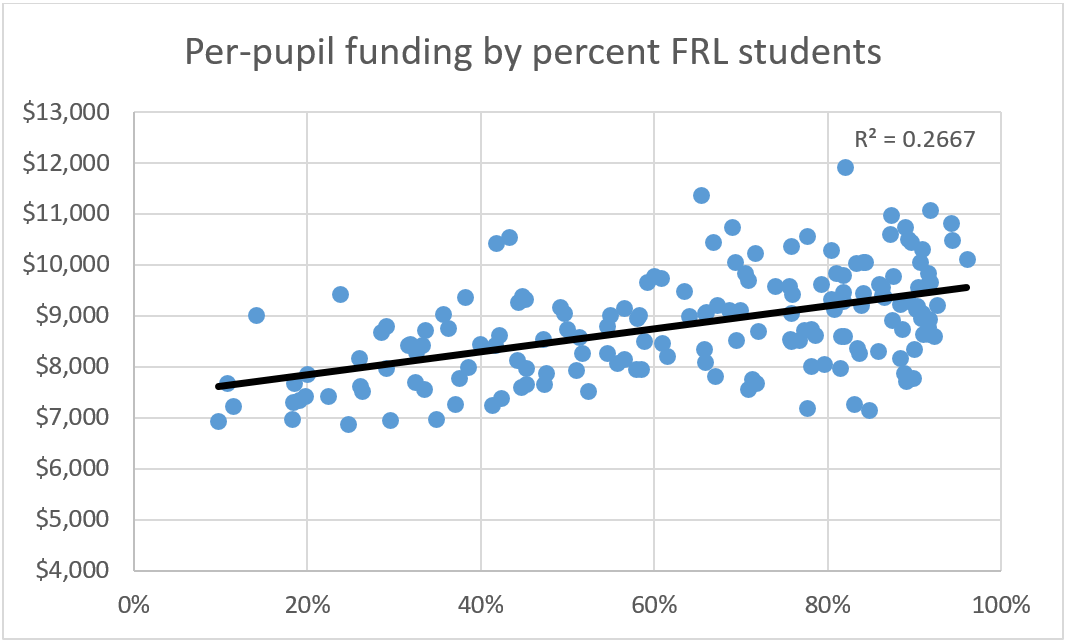A regression analysis of CCSD's per-pupil funding at elementary schools by the percentage of Free and Reduced Lunch students. As the number of FRL students increases, the amount of funding a schoo ...