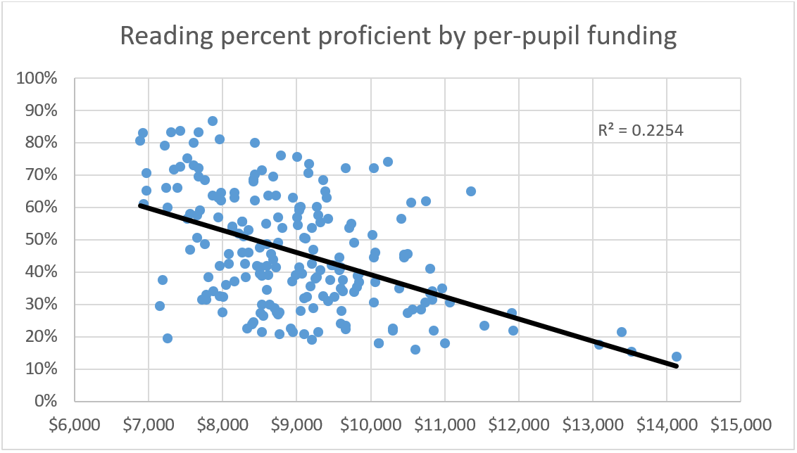 A regression analysis of CCSD's third-grade reading proficiency by per-pupil funding. There is a negative correlation between spending and student achievement, which is evidence that simply spendi ...