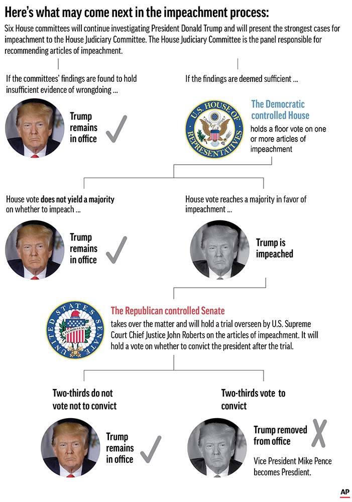 Flow chart explains the steps in the presidential impeachment process (AP)