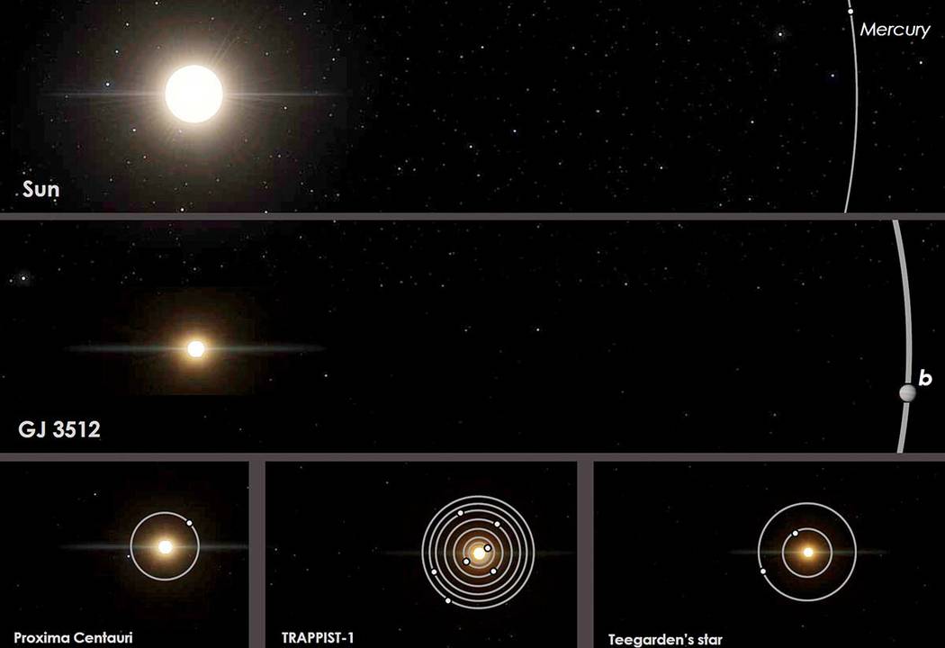 An image provided by Guillem Anglada-Escude shows a comparison of orbits of the red dwarf star ...