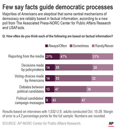 Results of AP-NORC Center poll on attitudes toward facts and democratic processes.