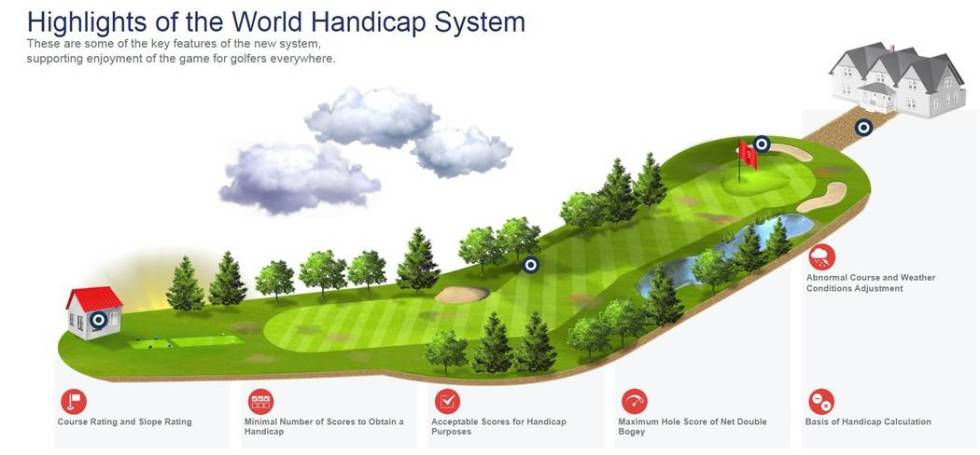 The new World Golf Handicap 2020 system--created by the USGA and R&A--launches January 2020 and ...