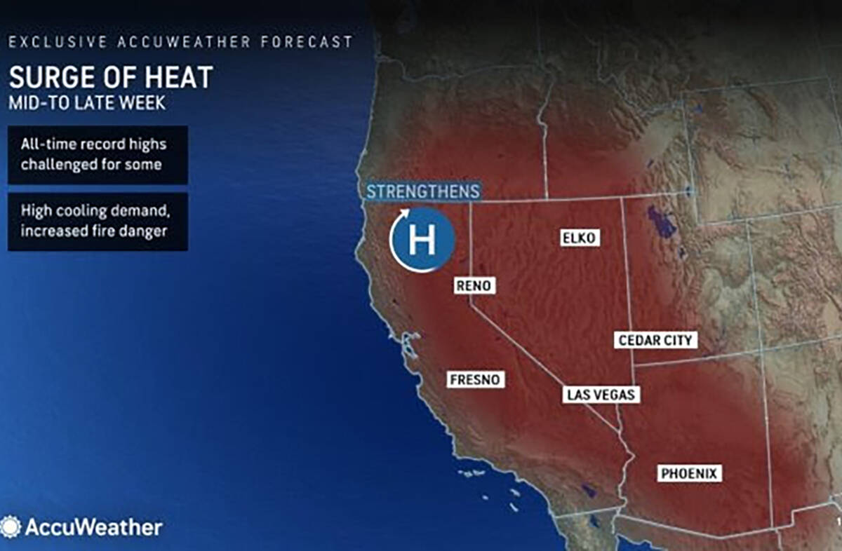 The surge of heat could bring record heat to several Western states this week, says AccuWeather.