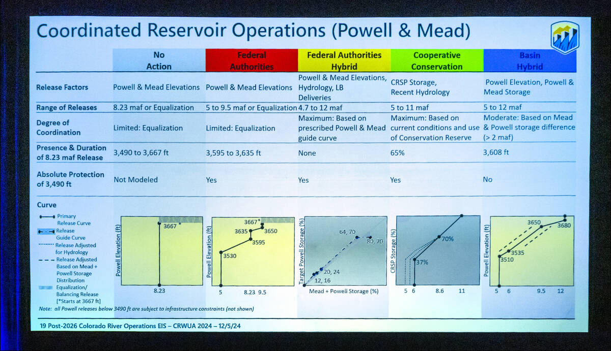 A graphic projected as Carly Jerla with the Bureau of Reclamation gives an update on Post-2026 ...