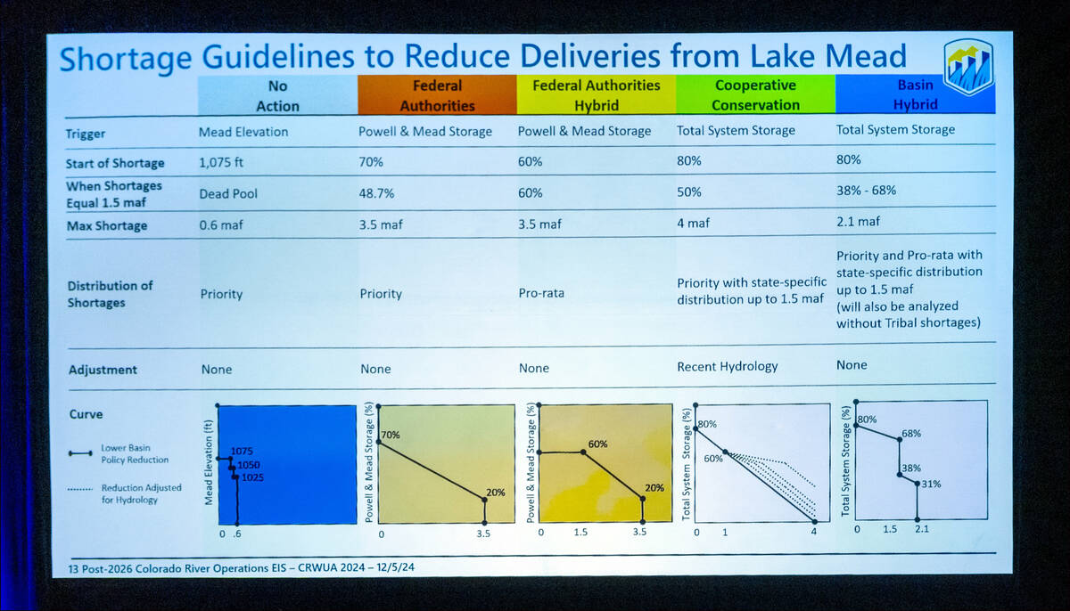 A graphic projected as Carly Jerla with the Bureau of Reclamation gives an update on Post-2026 ...